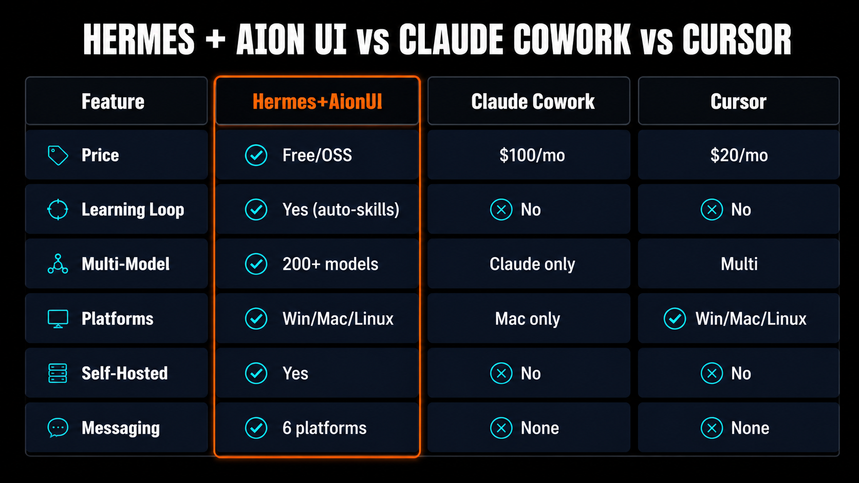 Comparison infographic of Hermes plus Aion UI vs Claude Cowork vs Cursor showing pricing, features, and platform support