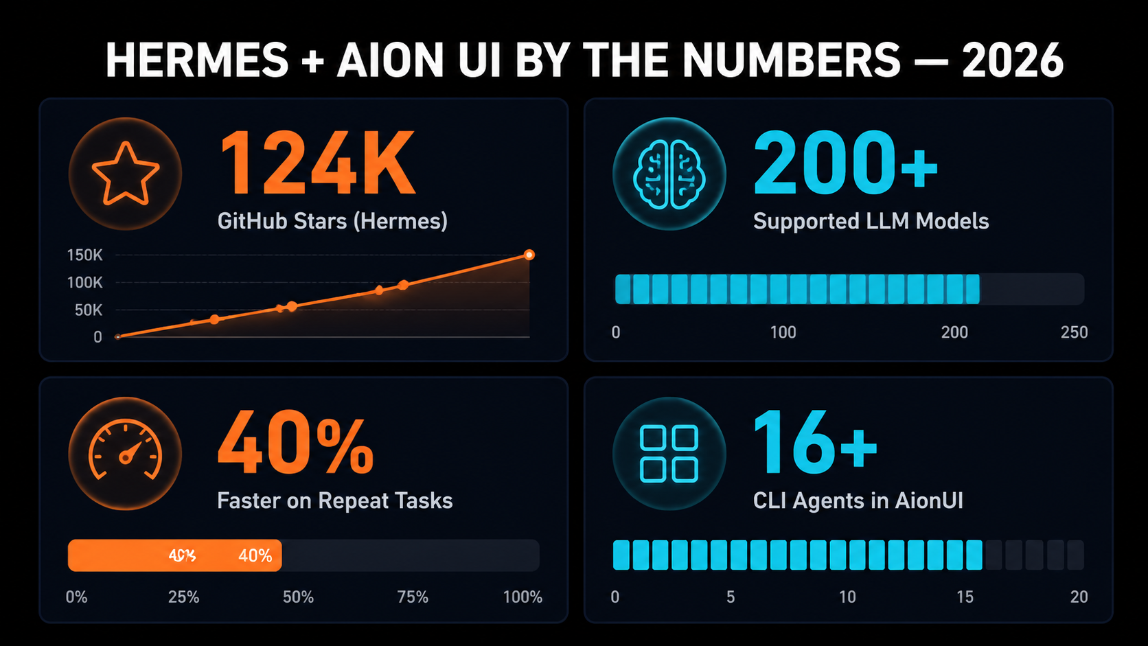 Hermes Agent and Aion UI by the numbers 2026 showing 124K stars, 200+ models, 40% faster repeat tasks, 16+ CLI agents