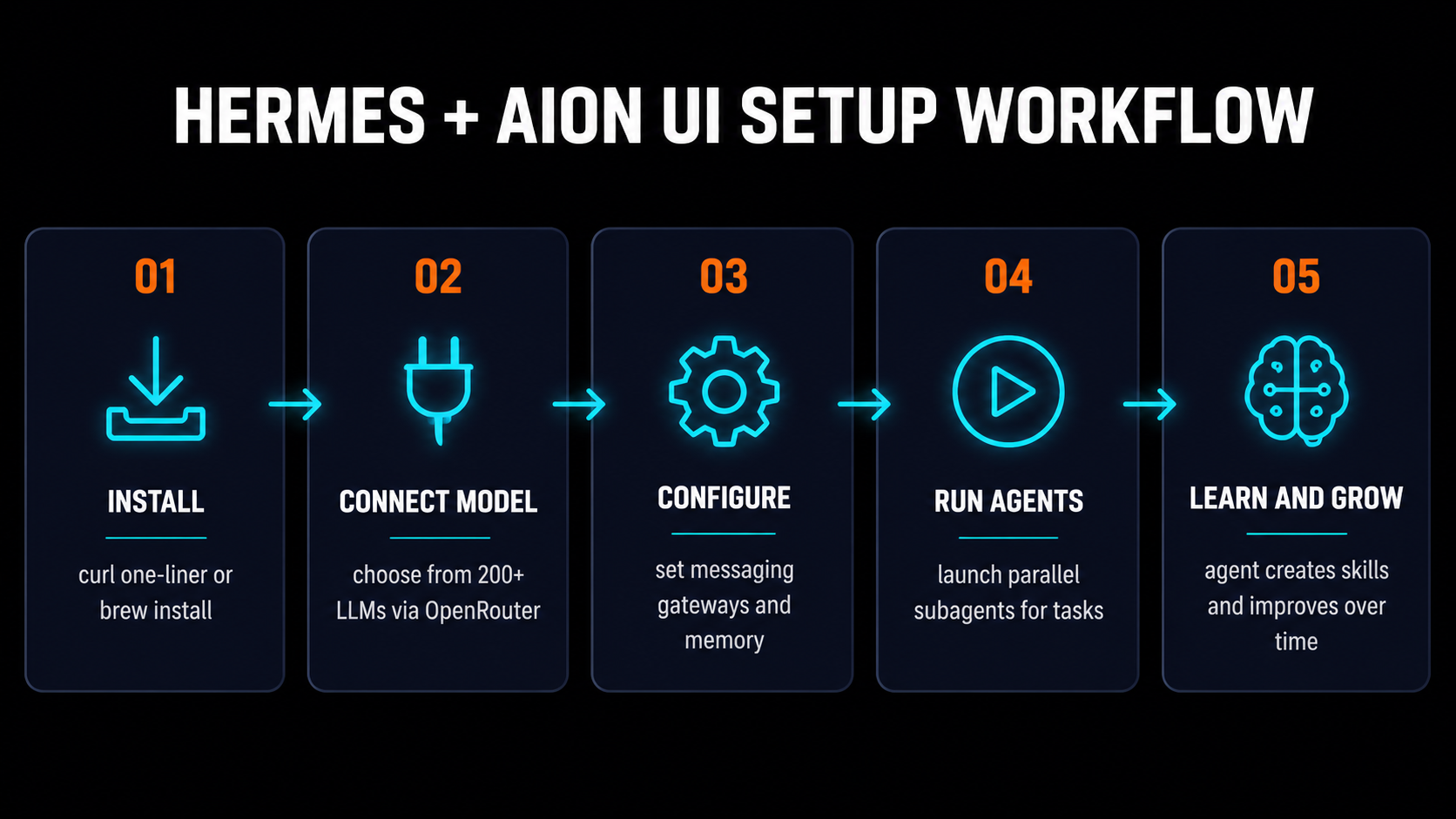 Hermes Agent plus Aion UI setup workflow showing 5 steps from install to learn and grow