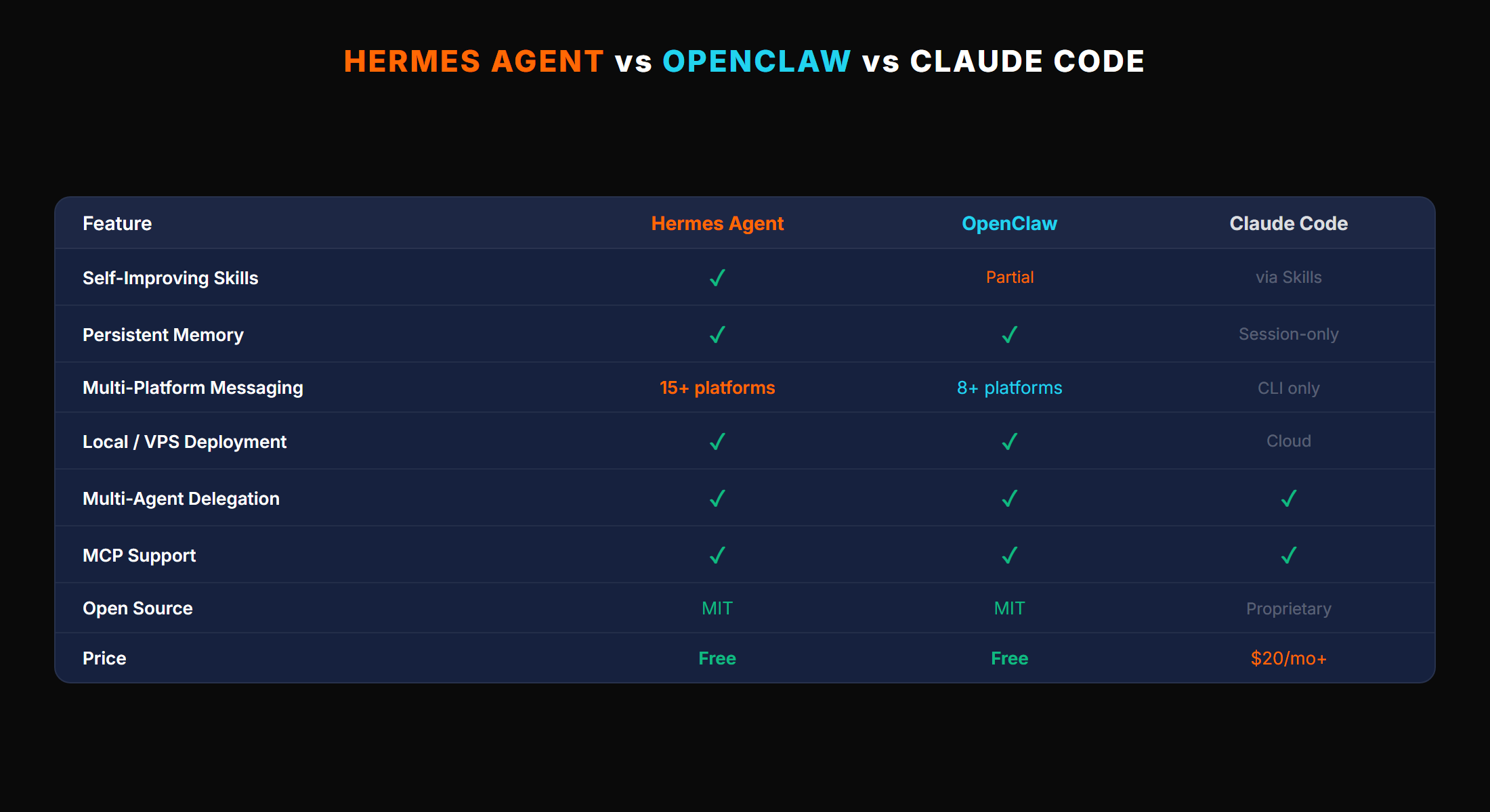 Comparison table showing Hermes Agent vs OpenClaw vs Claude Code across features like memory, messaging, MCP support, and pricing