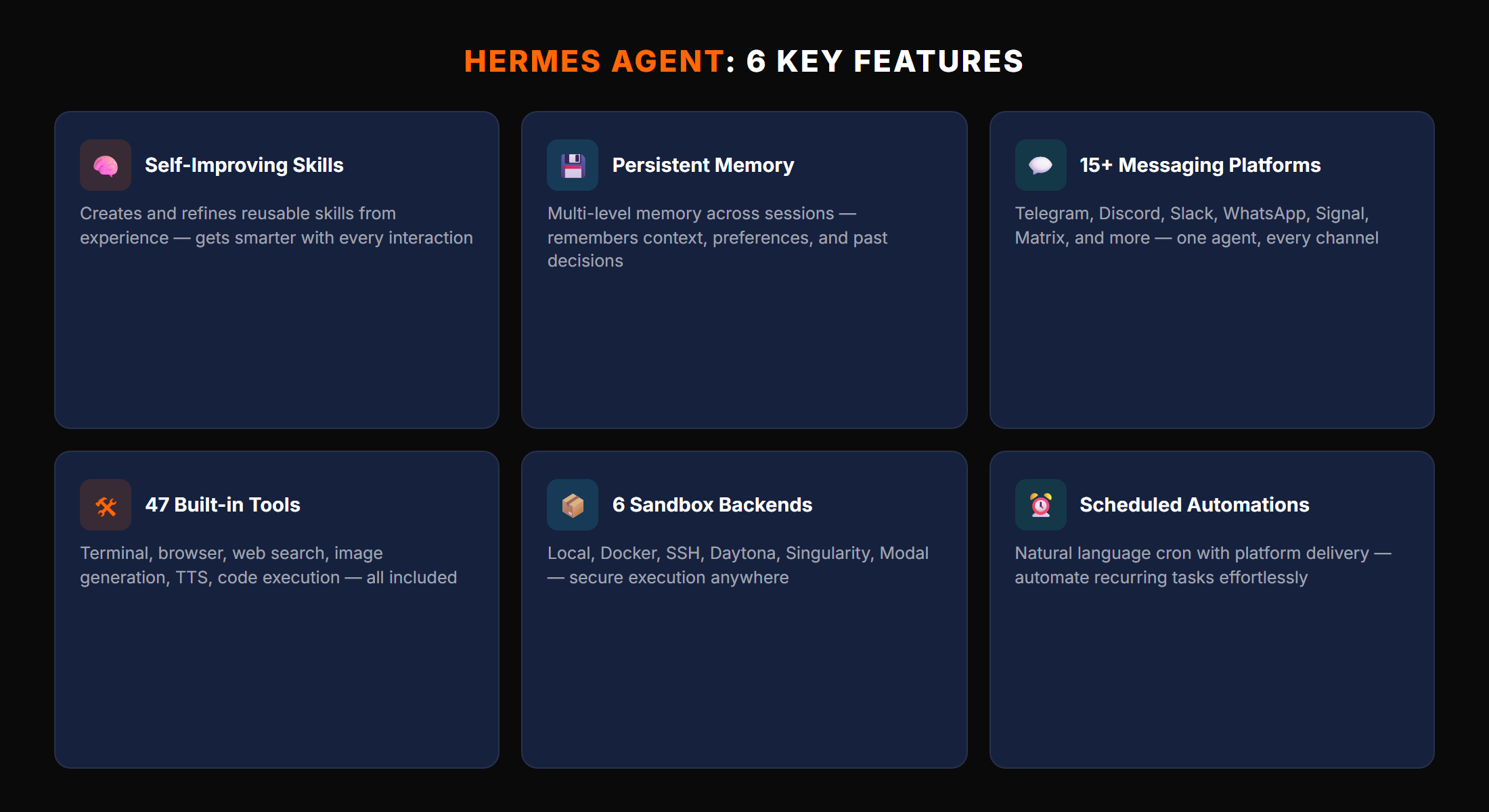 Hermes Agent 6 key features infographic showing self-improving skills, persistent memory, 15+ messaging platforms, 47 built-in tools, 6 sandbox backends, and scheduled automations