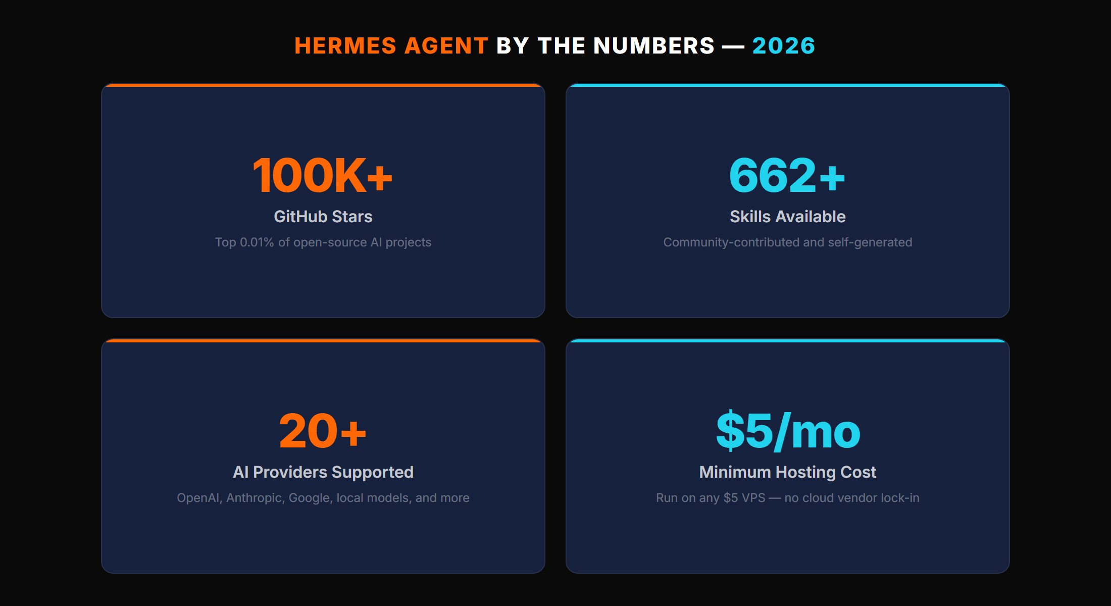 Hermes Agent by the numbers 2026 showing 100K+ GitHub stars, 662+ skills, 20+ AI providers, and $5/month minimum hosting