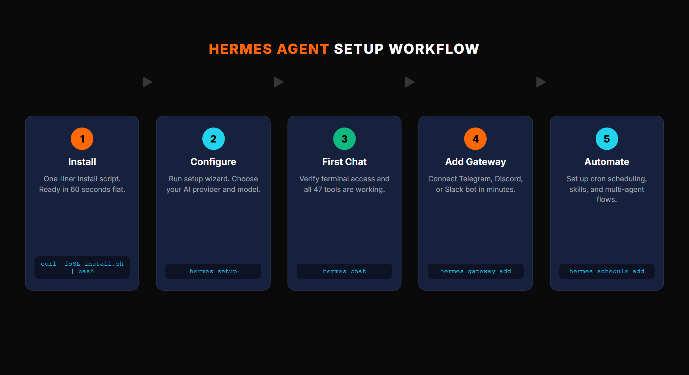 Hermes Agent setup workflow showing 5 steps from install to automation