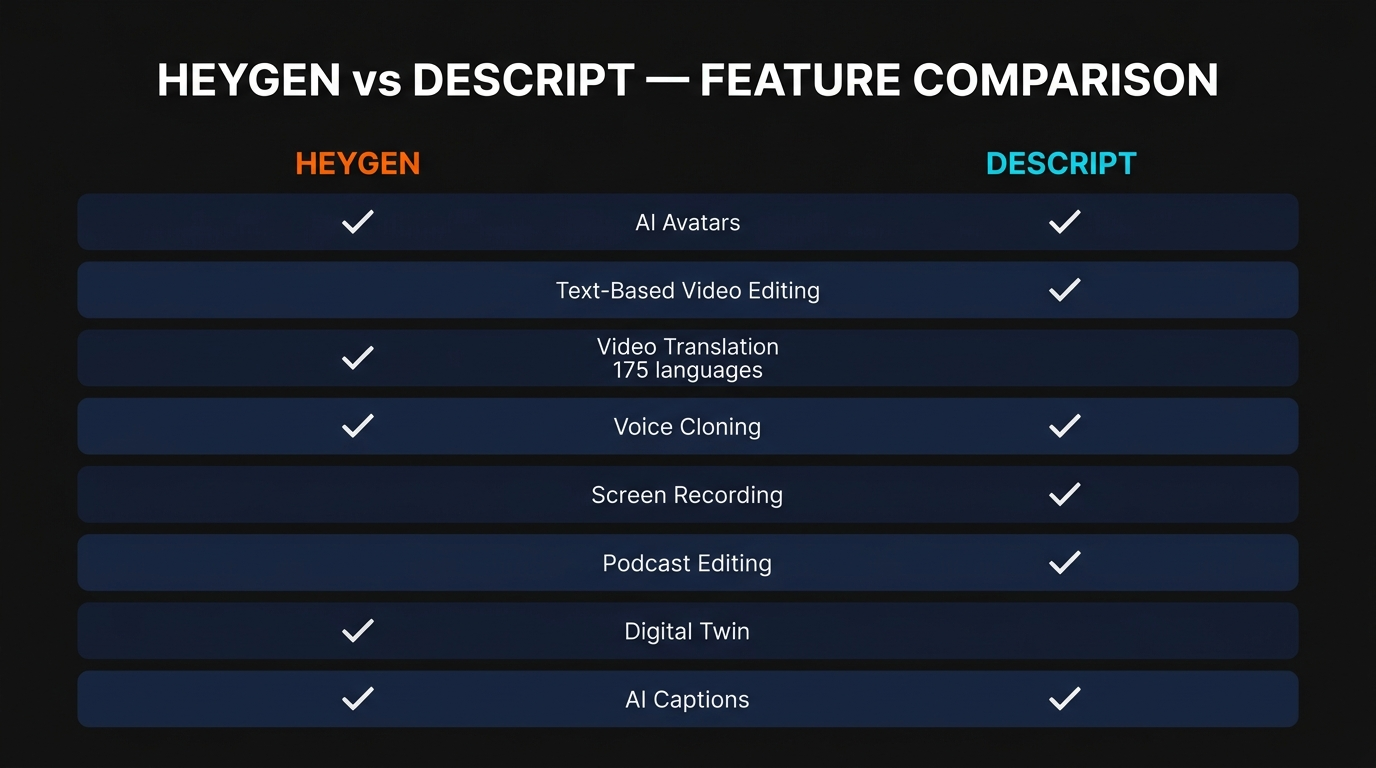 HeyGen vs Descript feature comparison showing AI avatars, video editing, translation, voice cloning, and more