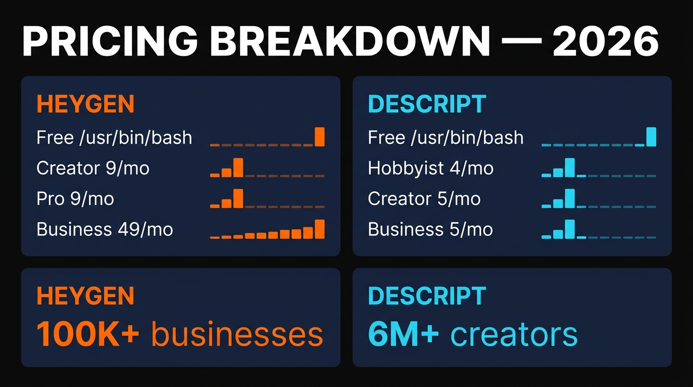 Pricing breakdown comparing HeyGen and Descript plans in 2026