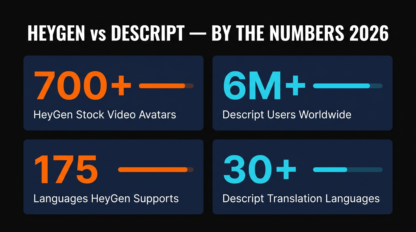 HeyGen vs Descript by the numbers 2026 — 700+ HeyGen avatars, 6M+ Descript users, 175 HeyGen languages, 30+ Descript translation languages