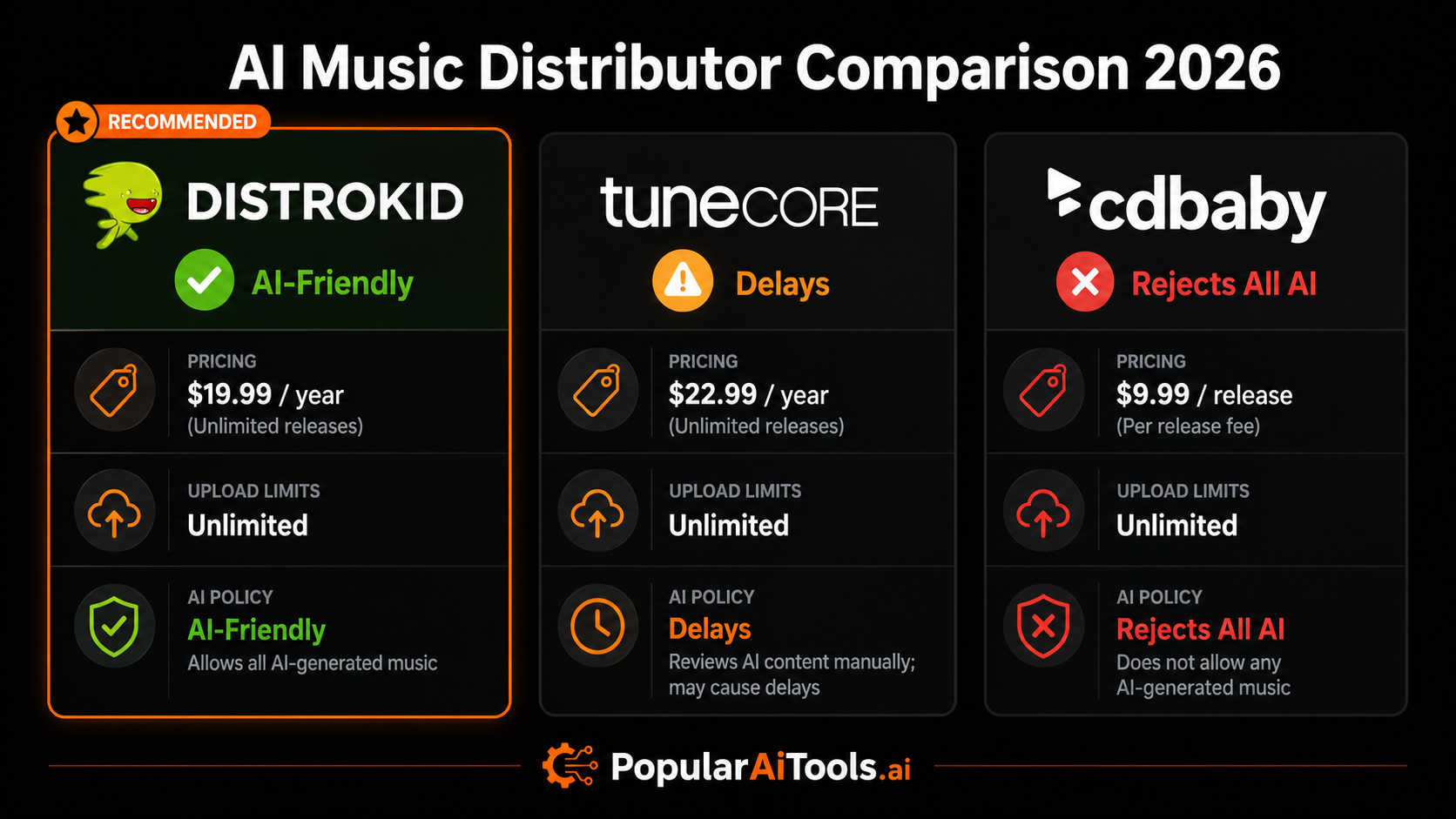 AI Music Distributor Comparison 2026 showing DistroKid as AI-Friendly, TuneCore with Delays, and CD Baby Rejects All AI