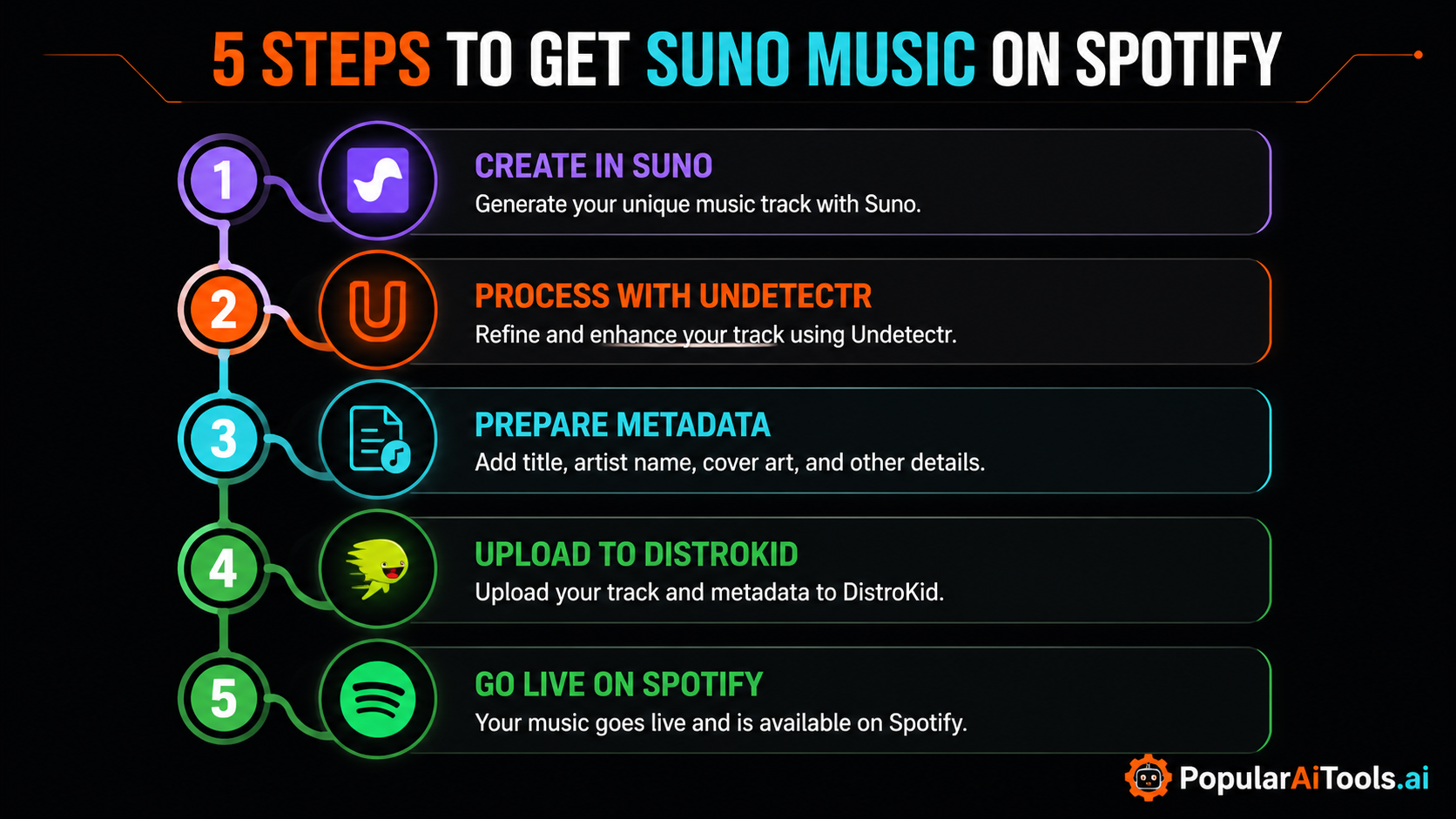 Infographic showing 5 steps to get Suno music on Spotify: Create in Suno, Process with Undetectr, Prepare Metadata, Upload to DistroKid, Go Live on Spotify