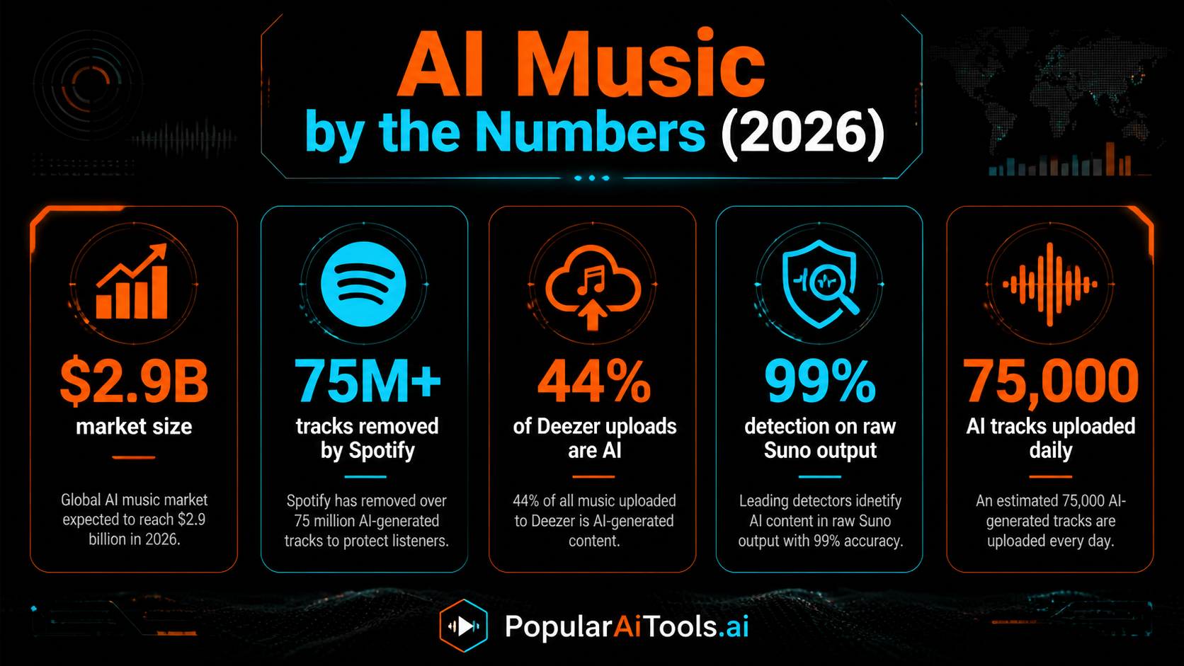 AI Music by the Numbers 2026 infographic showing $2.9B market size, 75M+ tracks removed by Spotify, 44% Deezer uploads are AI, 99% detection on raw Suno output, 75,000 AI tracks uploaded daily