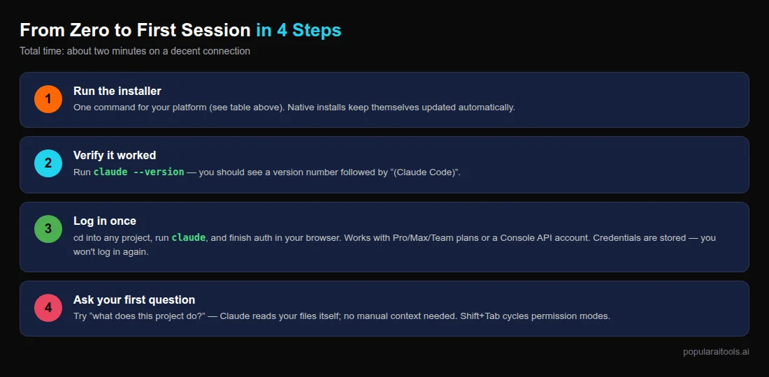 Four step flow from installing Claude Code to first session: install, verify with claude --version, log in, ask first question