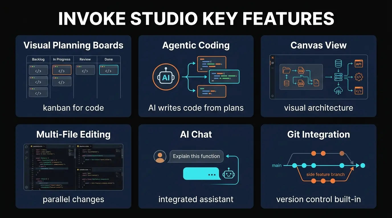 Invoke Studio 6 key features infographic showing visual canvas, kanban boards, agentic code generation, architecture workflow, plan-to-code sync, and code preview