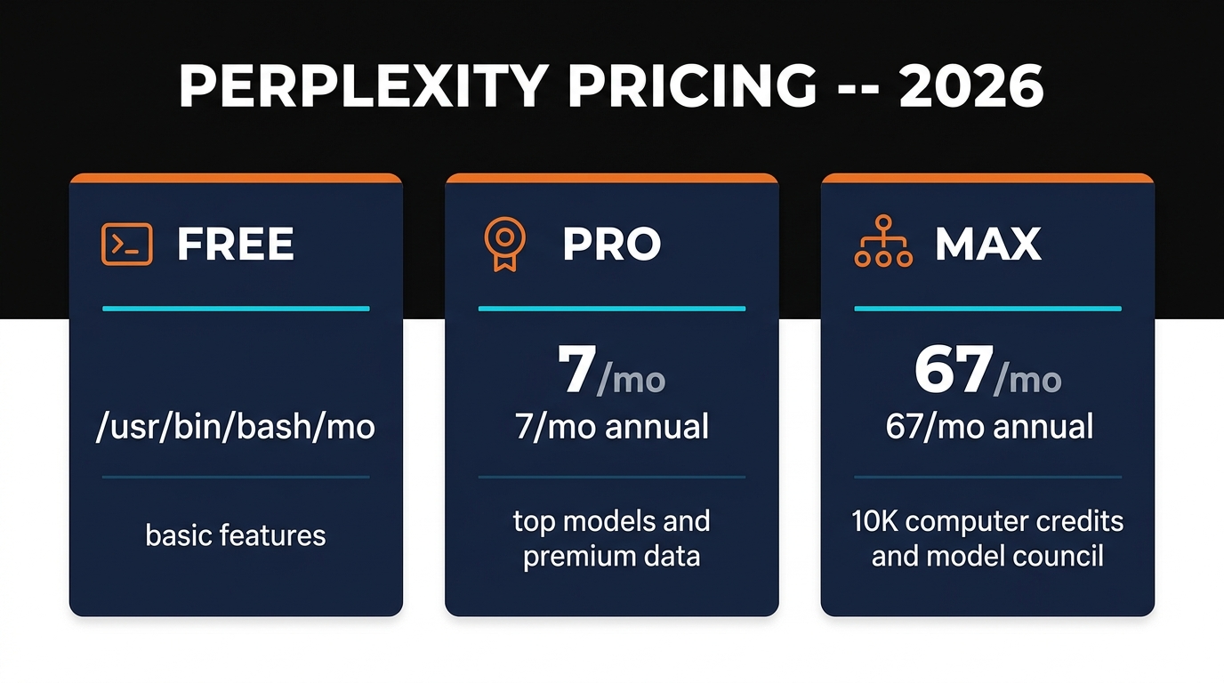 Perplexity pricing tiers showing Free, Pro, and Max plans with features
