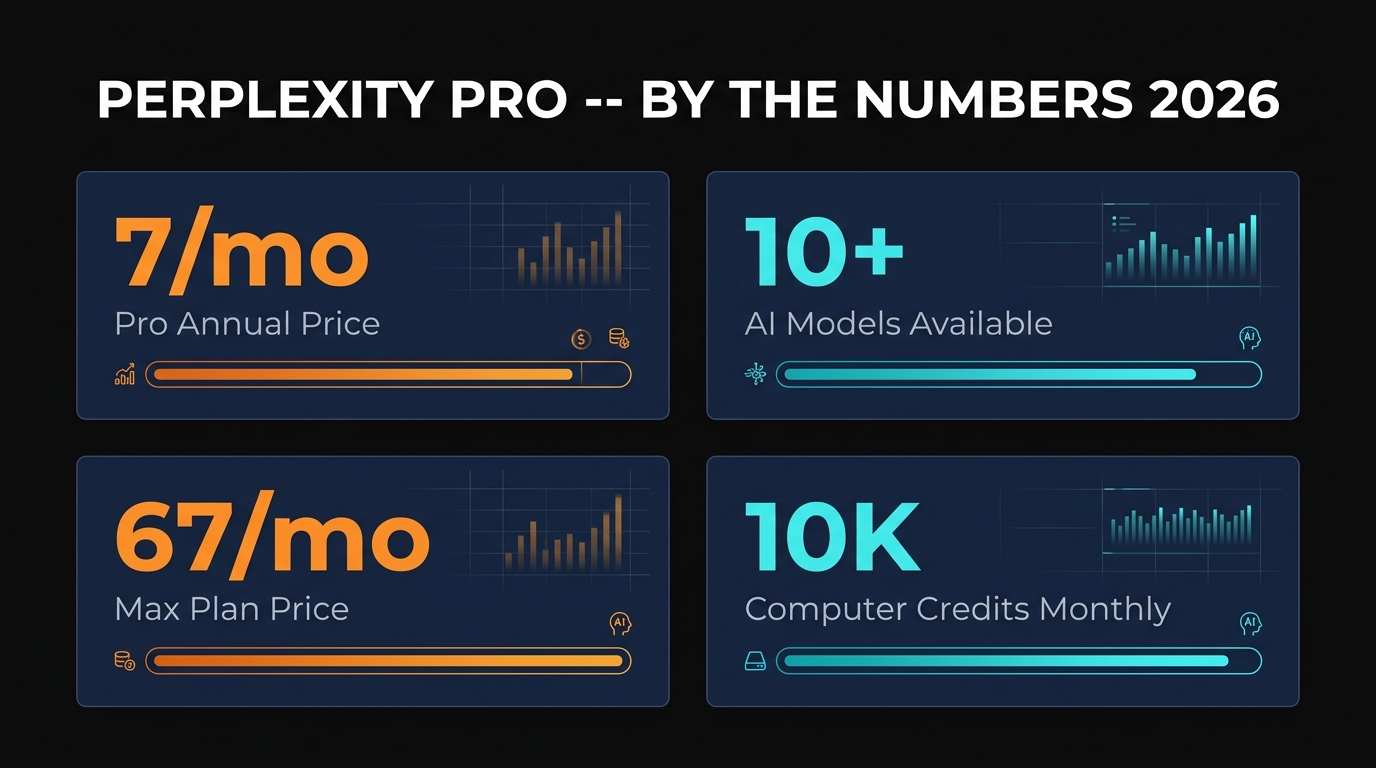 Perplexity Pro by the numbers — $17/month, 10+ AI models, $167 Max plan, 10K computer credits