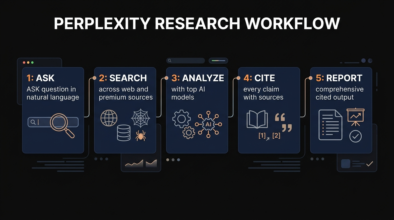 Perplexity research workflow from question to cited report in 5 steps