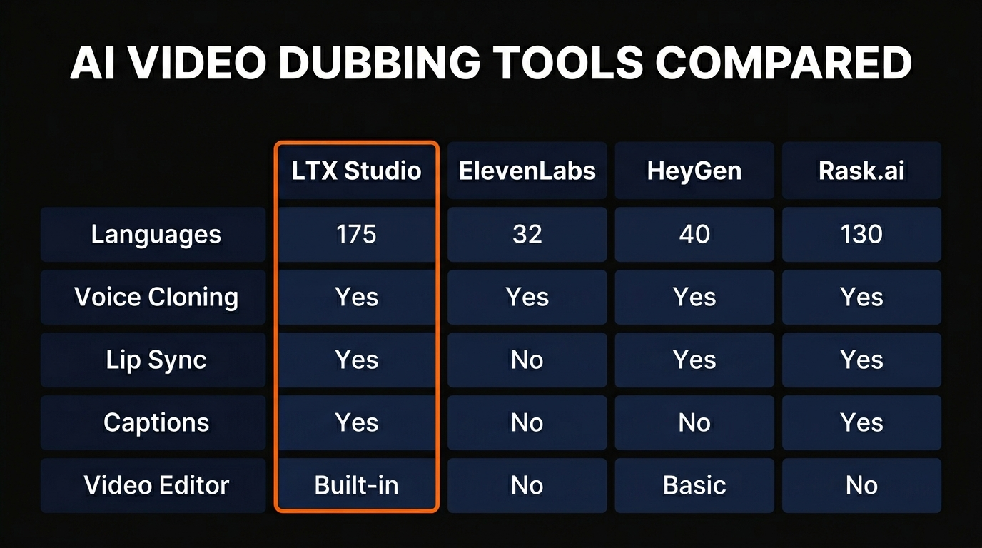 LTX Studio vs ElevenLabs vs HeyGen vs Rask.ai comparison