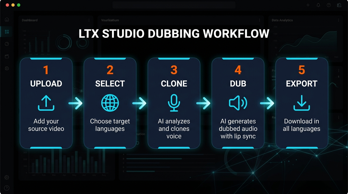 LTX Studio AI dubbing pipeline - 4 stage workflow