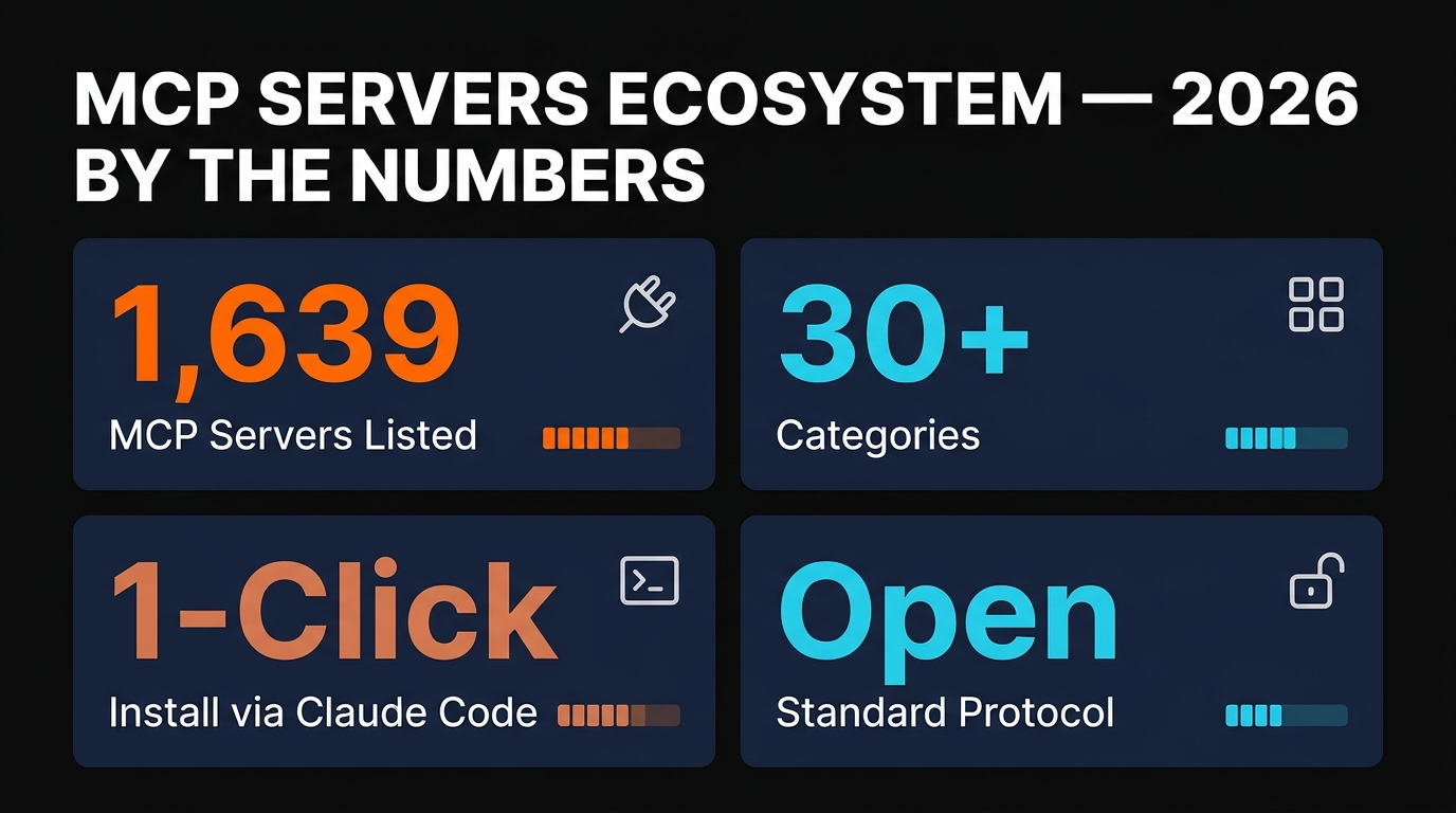 MCP Servers Ecosystem 2026 stats infographic showing 1639 servers across 30+ categories
