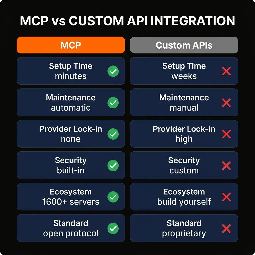 MCP vs Custom API Integration comparison infographic showing MCP advantages in setup time, maintenance, and ecosystem