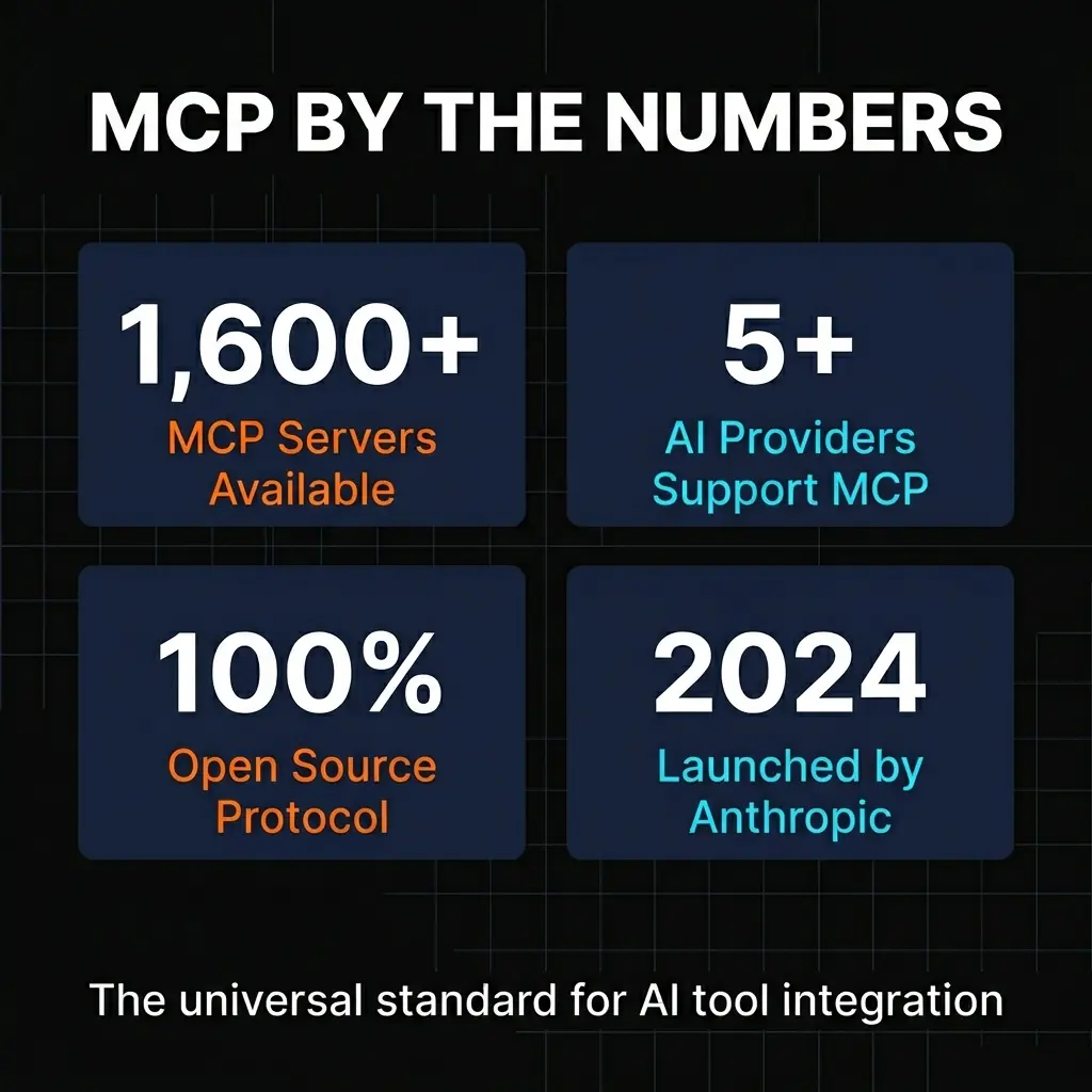 MCP by the numbers infographic showing 1600+ servers, 50+ clients, open source, and 2024 launch year