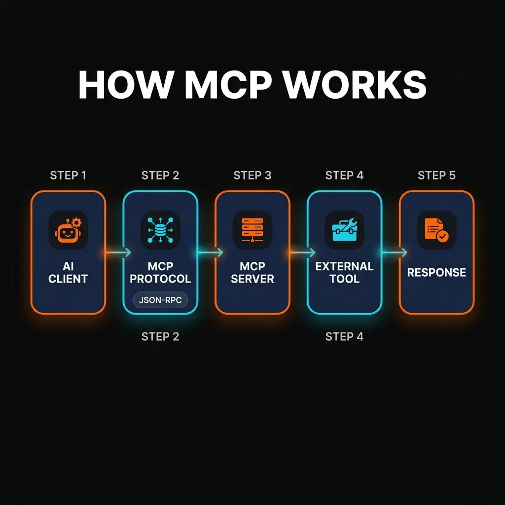 How MCP works diagram showing 5-step pipeline from AI Client through MCP Protocol to MCP Server to External Tool and Response
