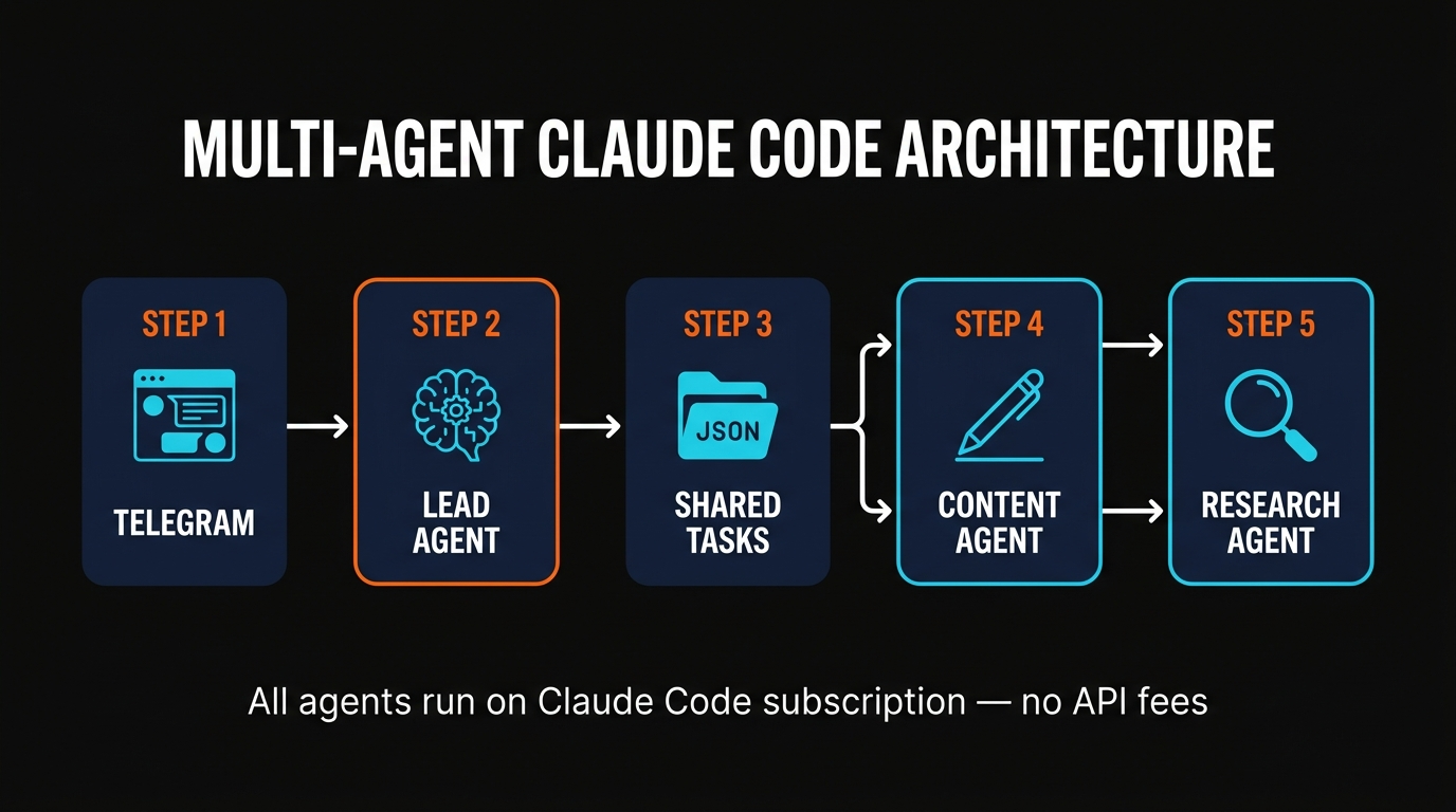 Multi-agent Claude Code architecture diagram with Telegram, lead agent, content agent, and research agent