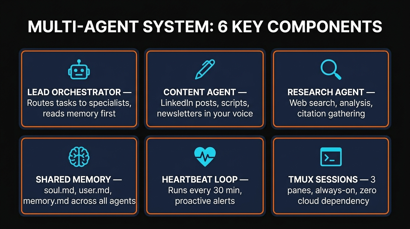 Six key components of the multi-agent Claude Code system