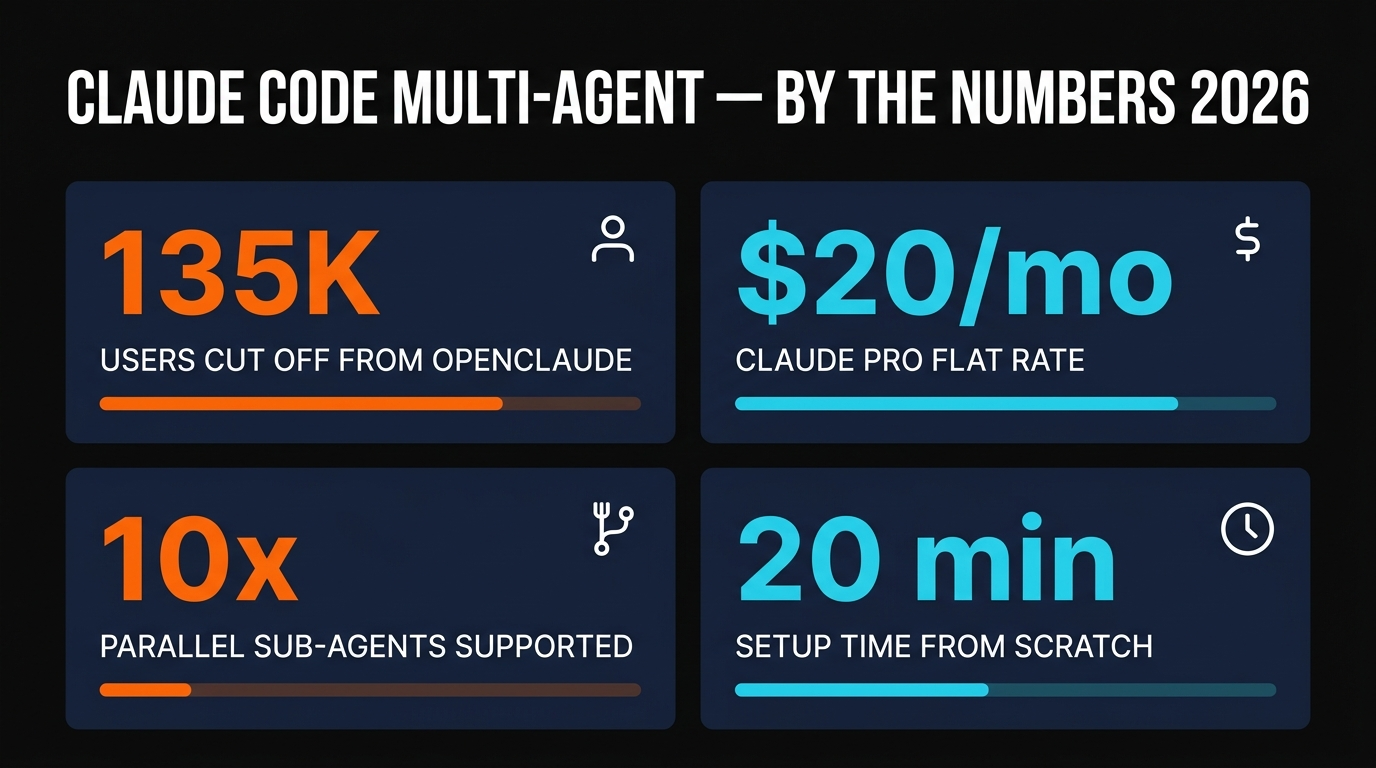 Multi-agent Claude Code system stats — 135K users, $20/mo, 10x parallel agents