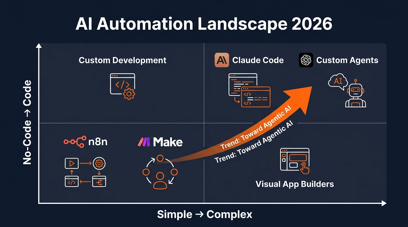 The 2026 automation landscape showing n8n for workflows and Claude Code for AI intelligence