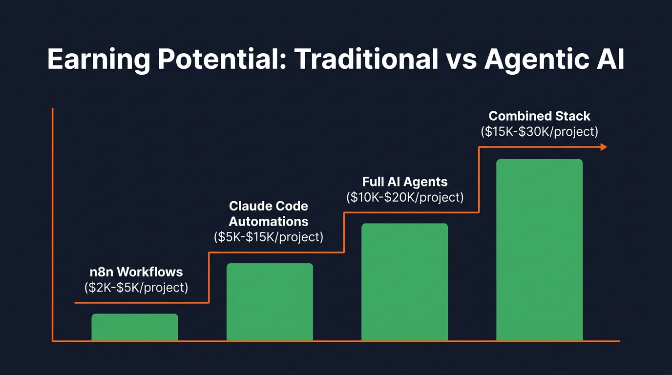 Chart showing earning potential tripling when combining n8n and Claude Code