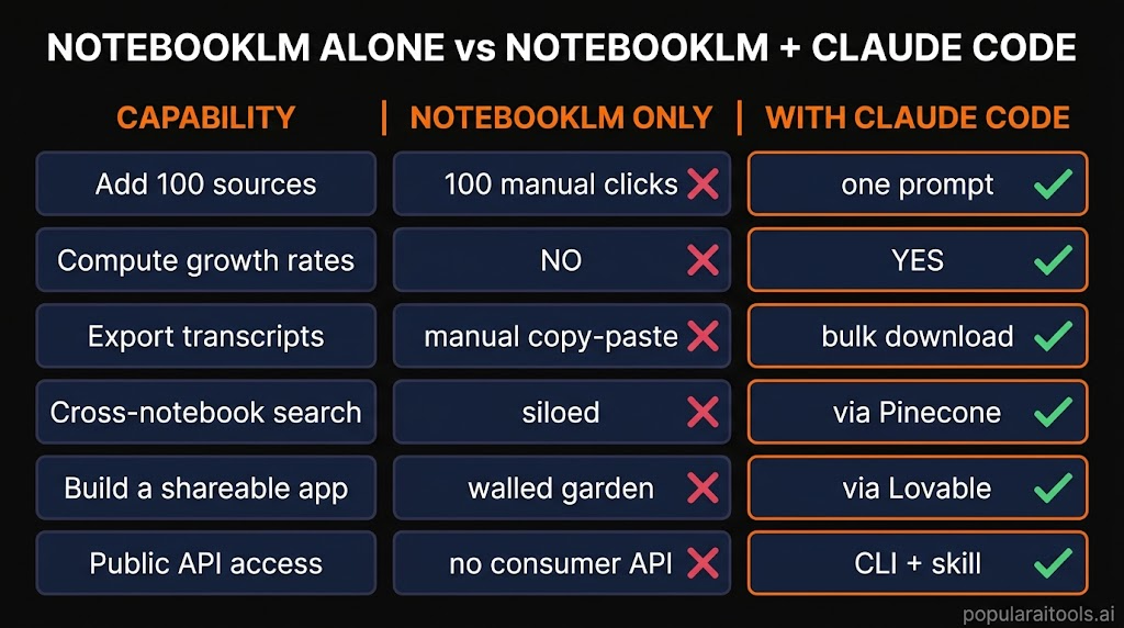 Infographic comparing NotebookLM alone against NotebookLM with Claude Code across six capabilities