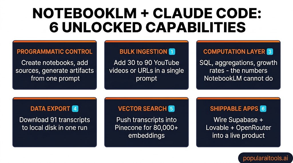 Infographic showing six capabilities unlocked by combining NotebookLM with Claude Code