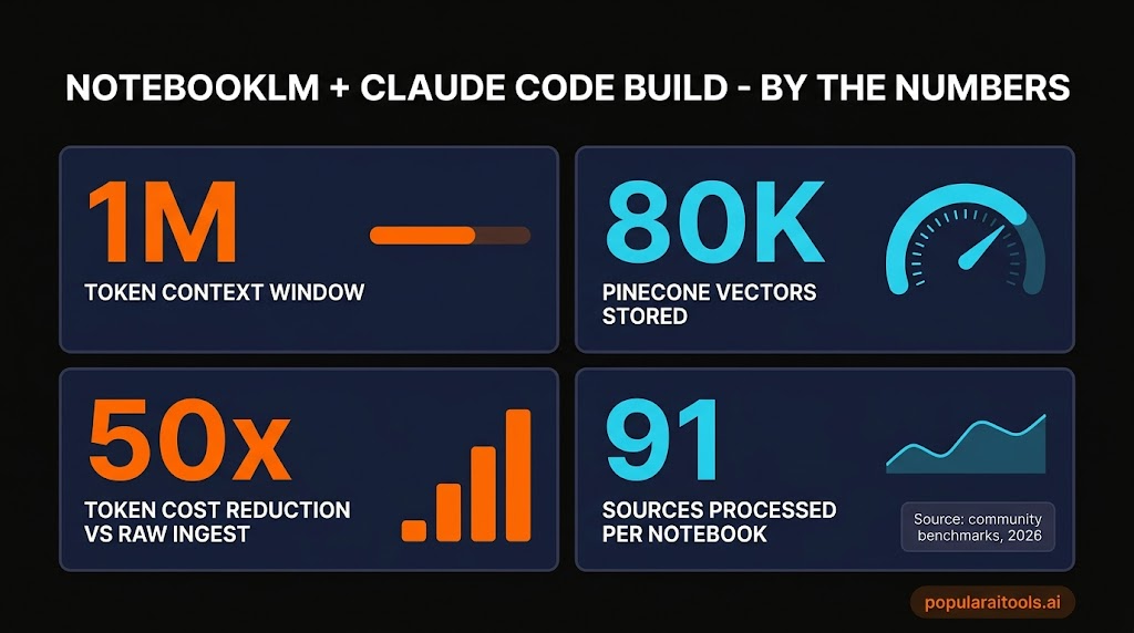 Stats infographic showing 1M token context, 80K vectors stored, 50x token savings, and 91 sources per notebook