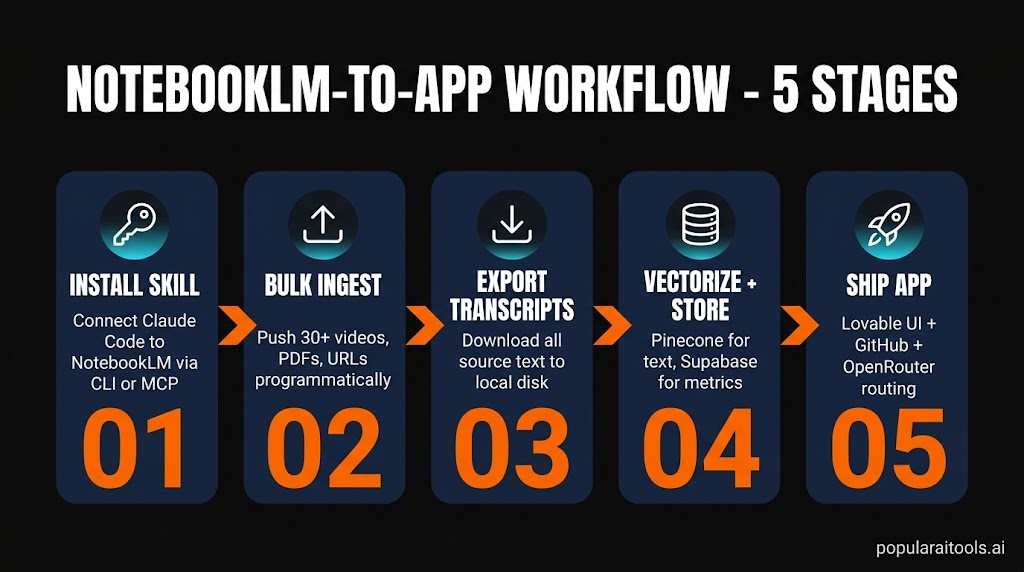 Five-stage workflow diagram from installing the skill to shipping a live app