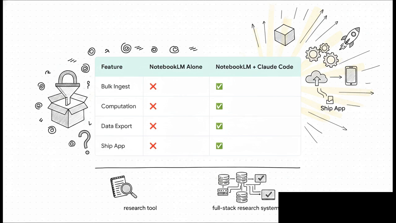 Video slide explaining NotebookLM's two walls — no compute, no export