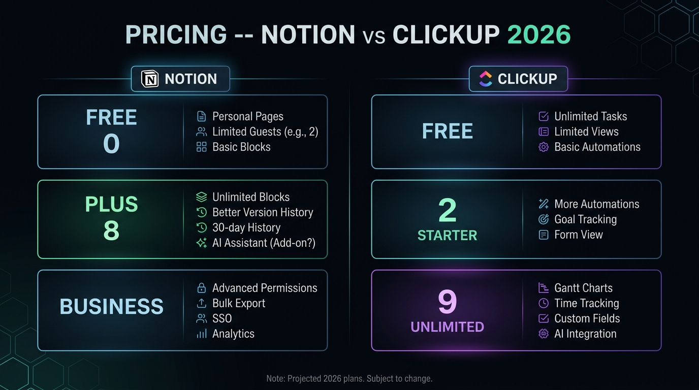 Notion vs ClickUp pricing comparison across all tiers