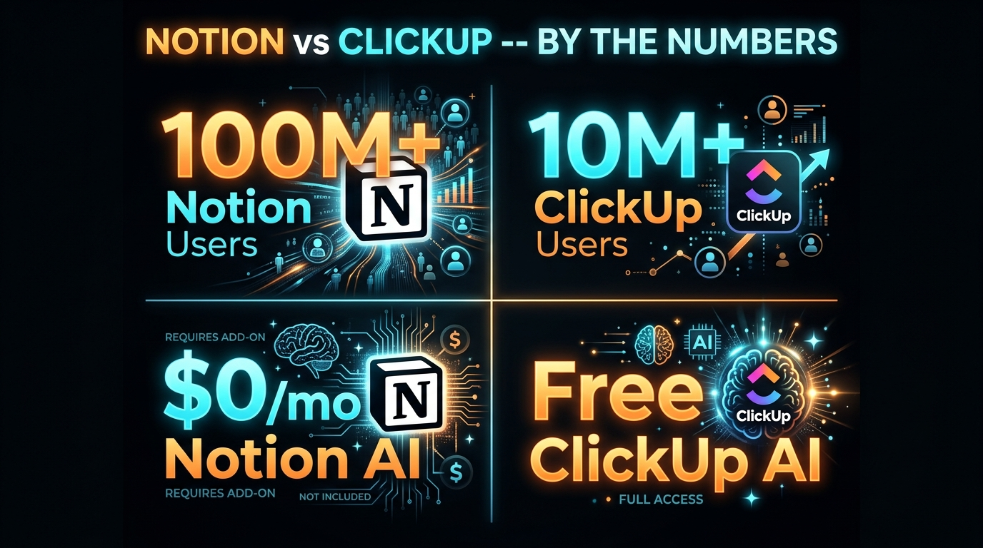 Notion vs ClickUp key statistics — users, pricing, features, and market position