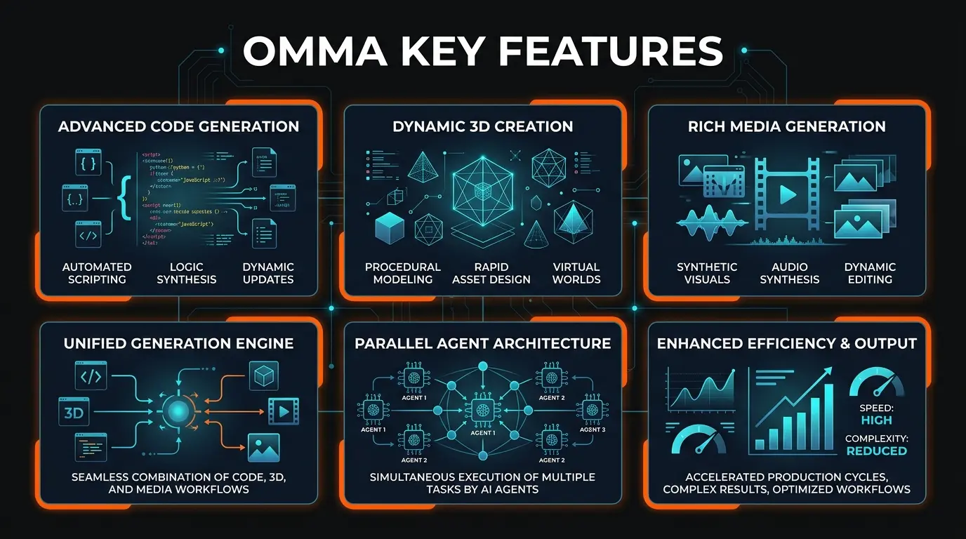 Omma AI features overview infographic showing 6 key capabilities — parallel agents, text-to-website, 3D builder, multi-format support, presentations, and community gallery