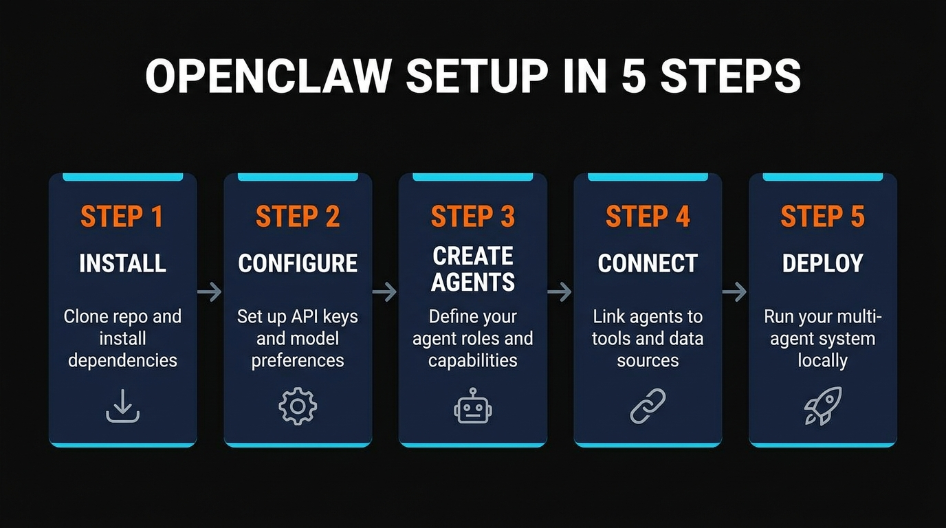 OpenClaw installation and setup workflow - from clone to first agent task