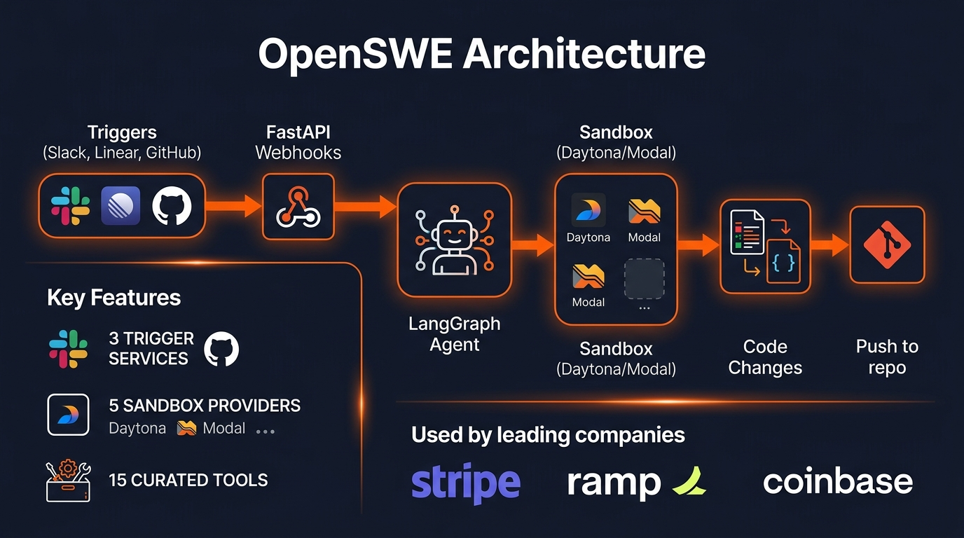 OpenSWE Architecture Flow