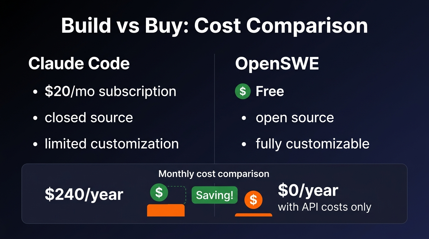 Cost comparison infographic showing OpenSWE free vs Claude Code subscription pricing