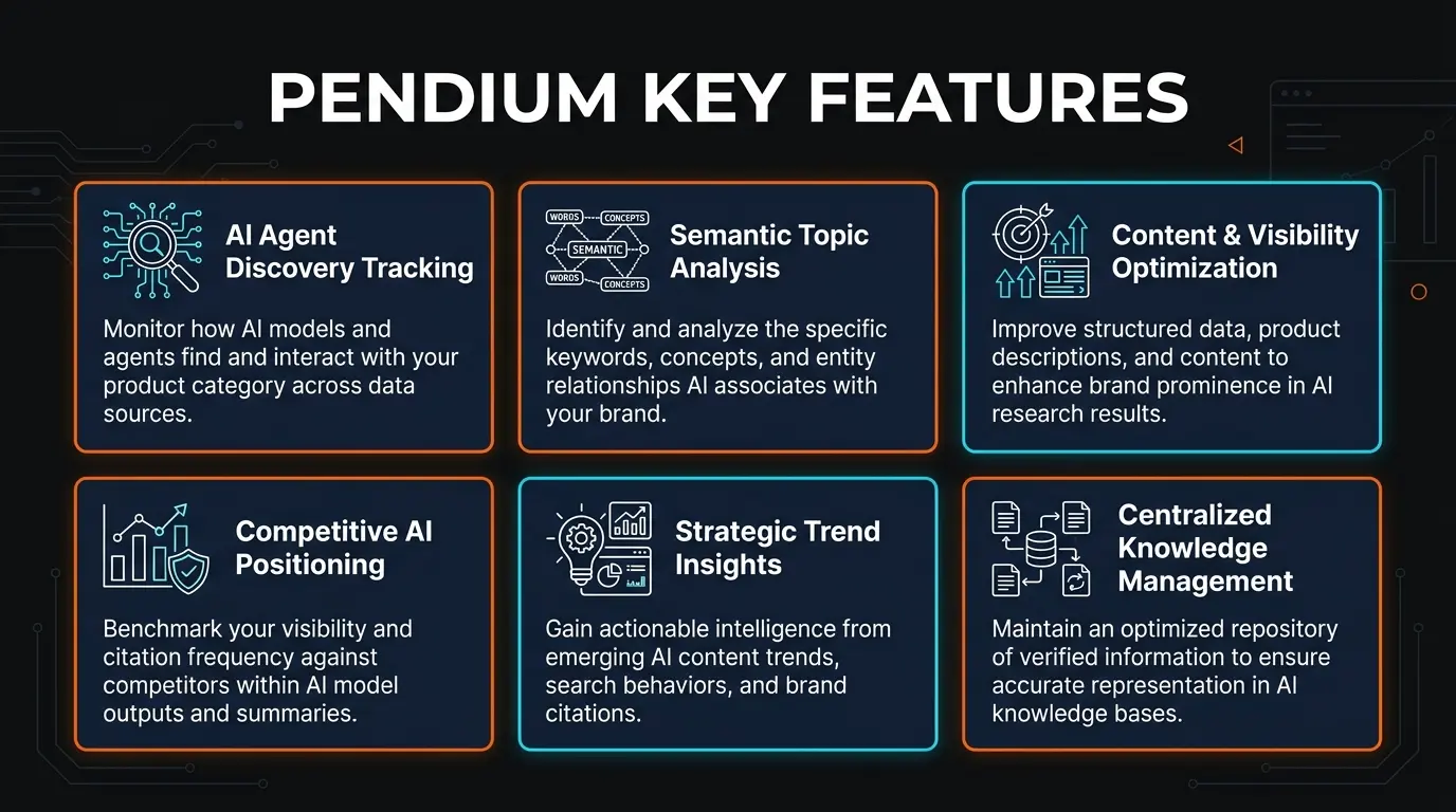 Pendium features overview infographic showing 6 key capabilities: AI visibility monitoring across 7 platforms, persona intelligence, content engine, citation tracking, competitor analysis, and trend dashboards