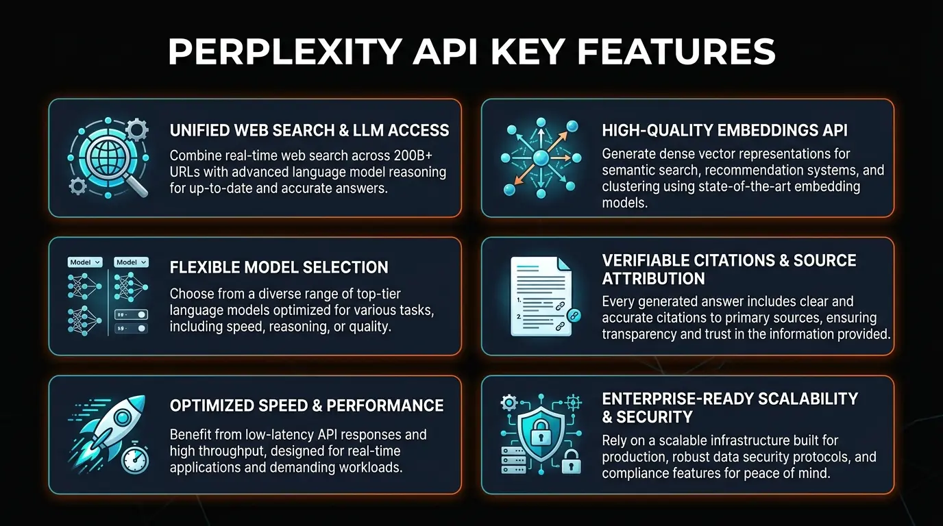 Perplexity API Platform 6 key features infographic showing Search API, Sonar models, Agent API, Embeddings, hybrid retrieval, and developer SDKs