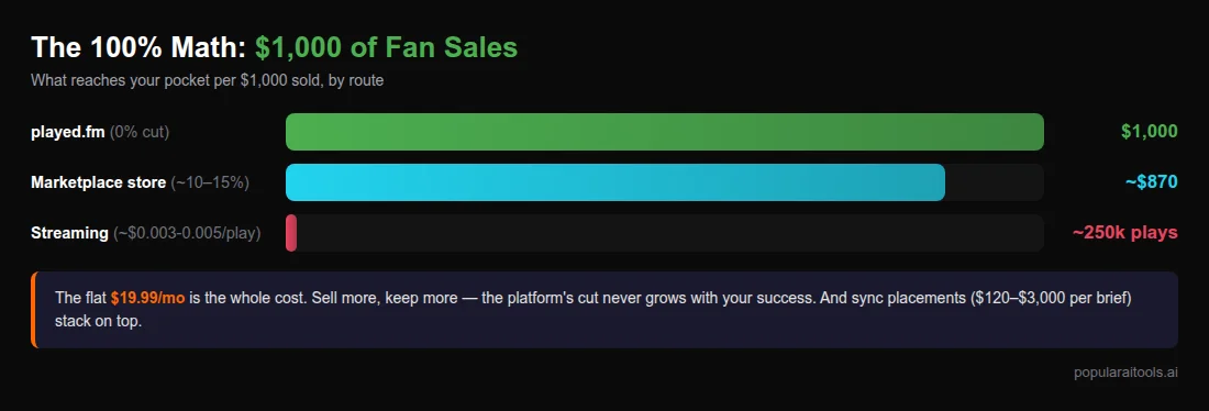Comparison of $1,000 in music sales: played.fm pays $1,000, marketplace stores pay about $870 after cuts, streaming requires roughly 250,000 plays