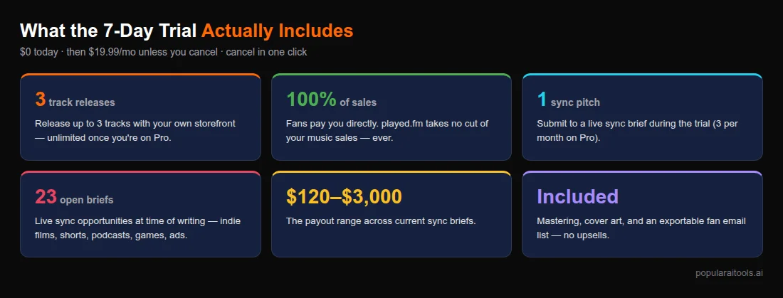 What the played.fm 7-day free trial includes: 3 track releases, 100% of sales, 1 sync pitch, 23 open briefs paying $120 to $3,000, mastering and cover art included