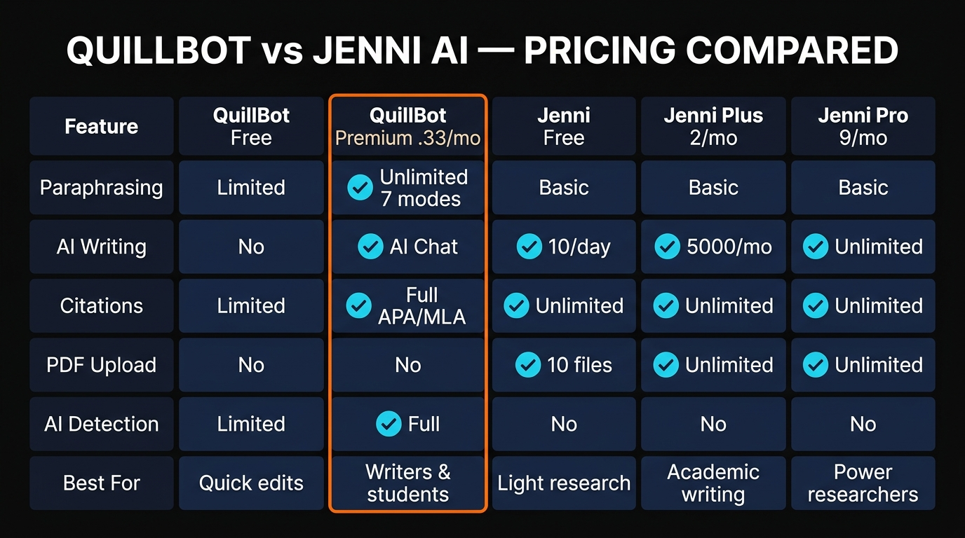 QuillBot vs Jenni AI pricing comparison infographic showing features across all plan tiers