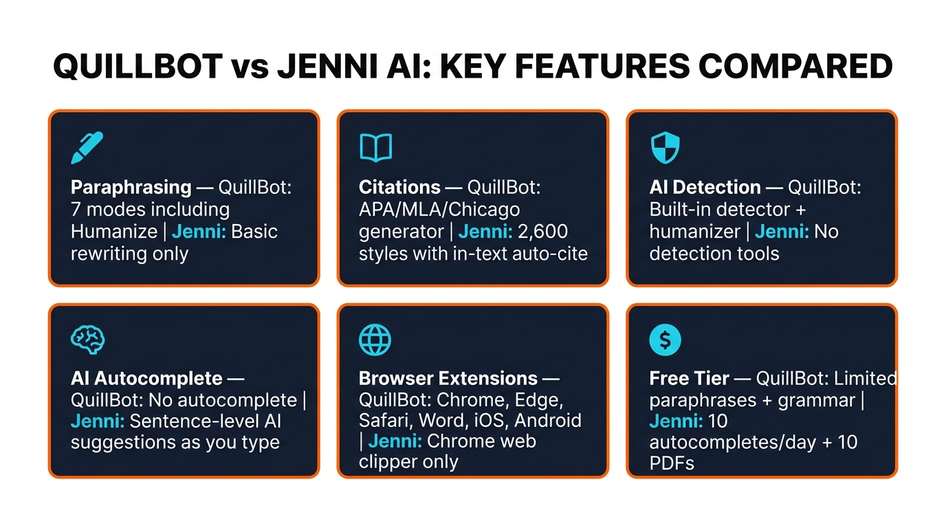 QuillBot vs Jenni AI feature comparison infographic showing paraphrasing, citations, AI detection, autocomplete, extensions, and free tier differences