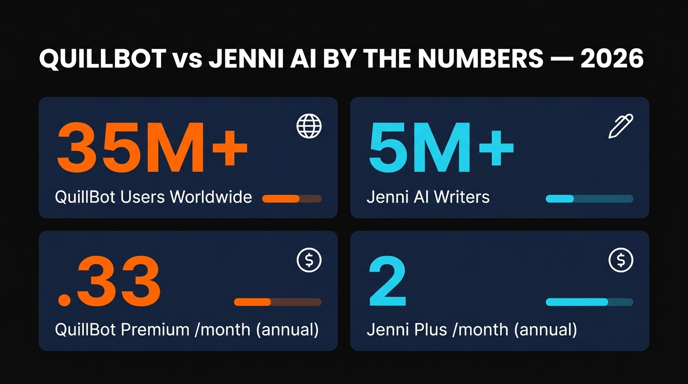 QuillBot vs Jenni AI by the numbers 2026 showing 35M QuillBot users, 5M Jenni writers, and pricing comparison
