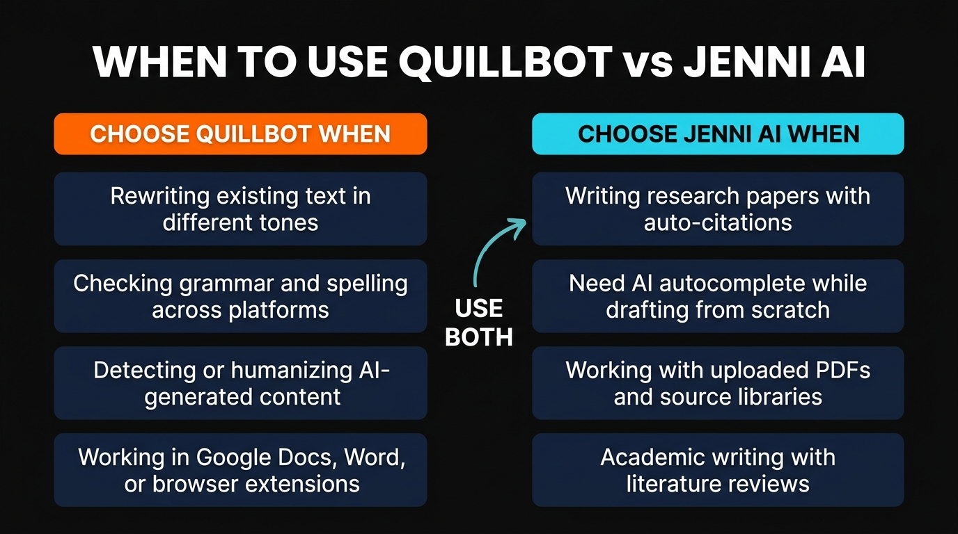 Decision guide showing when to choose QuillBot vs when to choose Jenni AI based on use case