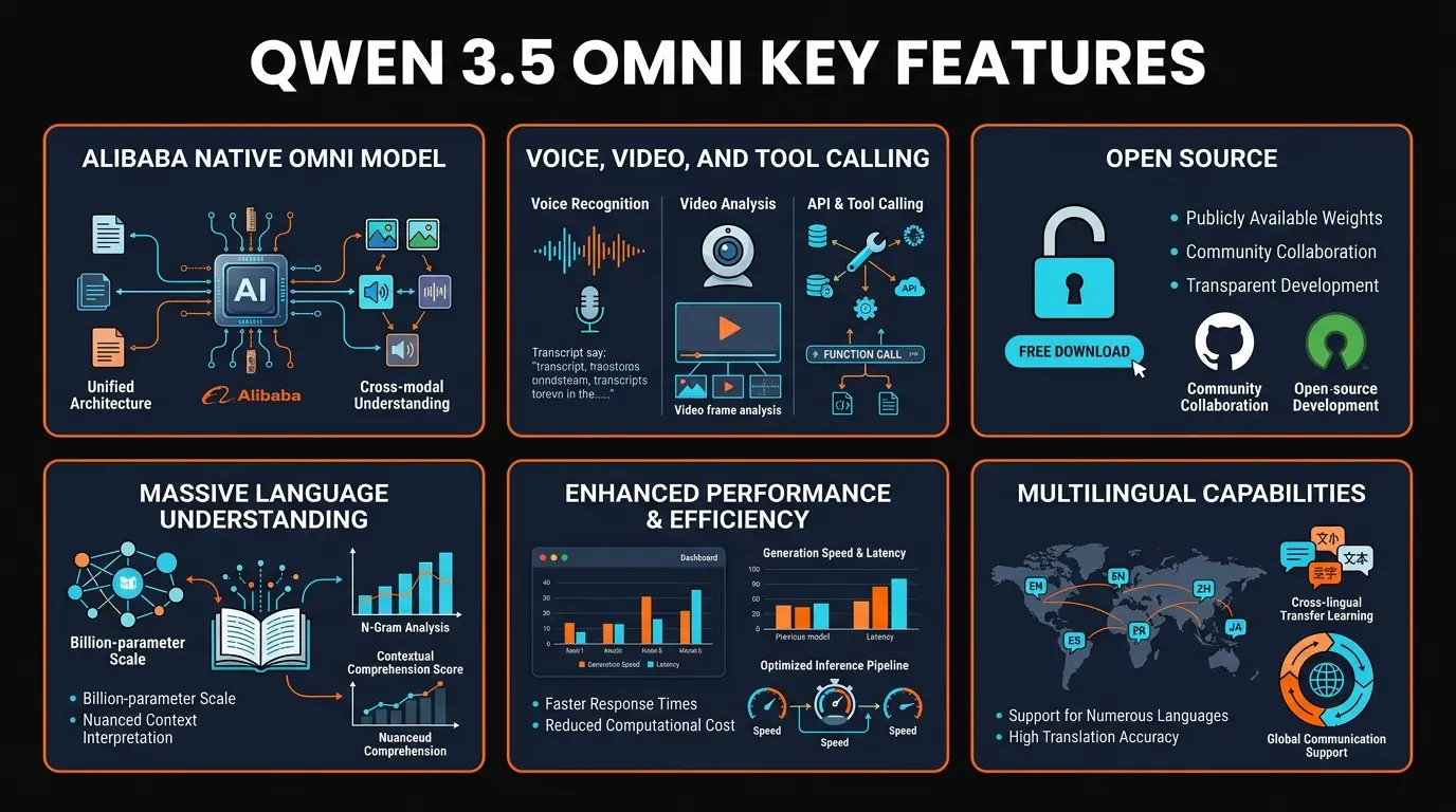 Qwen 3.5 Omni features overview infographic showing voice processing, video understanding, tool calling, code generation, open source, and multilingual capabilities