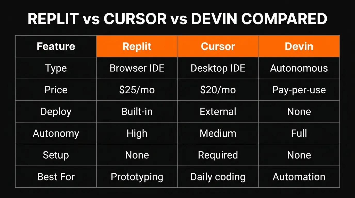 Replit Agent vs Cursor vs Devin vs Bolt comparison infographic showing pricing, features, deployment, and target audience
